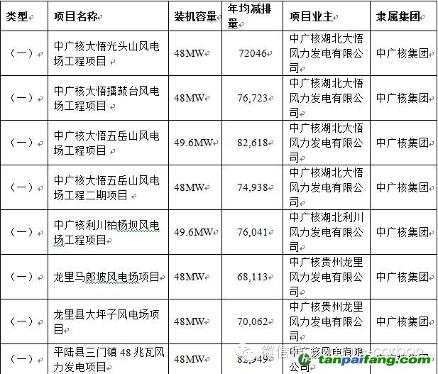 中廣核集團(tuán)審定項(xiàng)目具體信息_易碳家期刊CCER最新項(xiàng)目001
