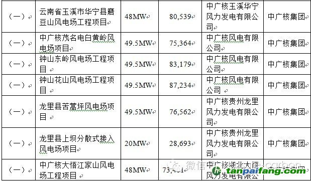 中廣核集團(tuán)審定項(xiàng)目具體信息_易碳家期刊CCER最新項(xiàng)目002