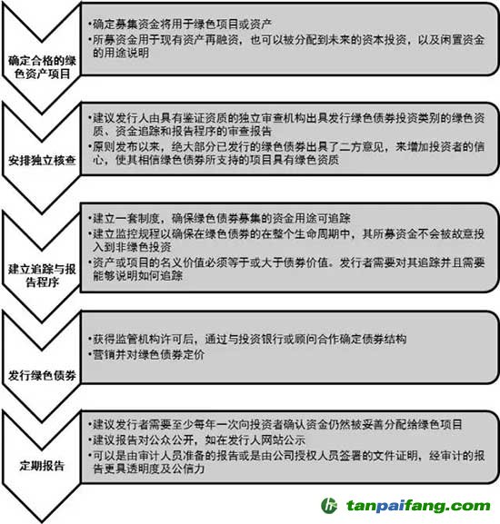 助力綠色金融，拓展新興商機
