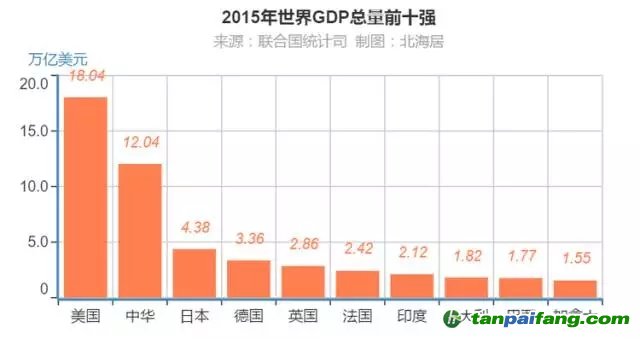 聯合國統(tǒng)計司：2015年全球GDP分國別排行榜
