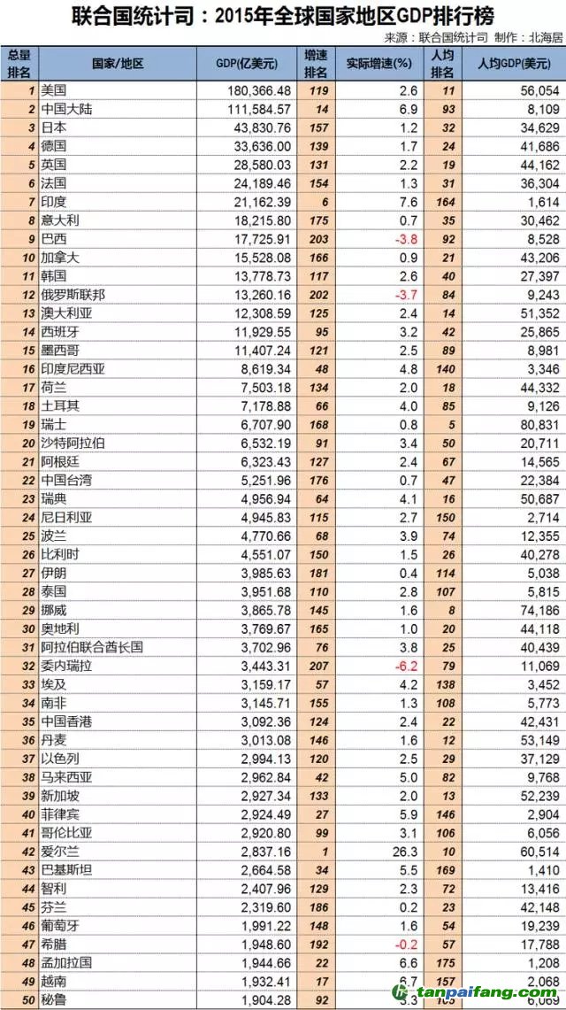 聯合國統(tǒng)計司：2015年全球GDP分國別排行榜