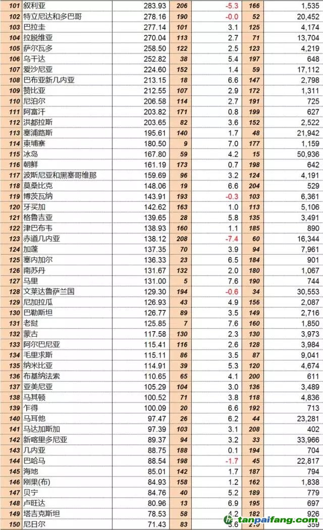 聯合國統(tǒng)計司：2015年全球GDP分國別排行榜