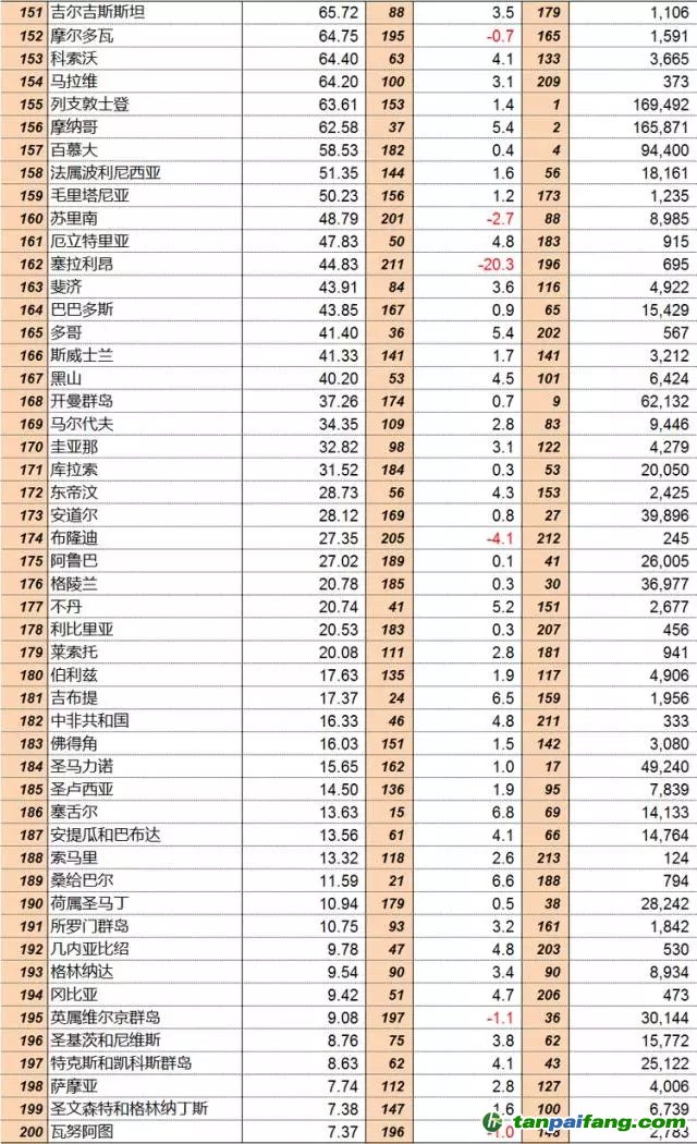 聯合國統(tǒng)計司：2015年全球GDP分國別排行榜