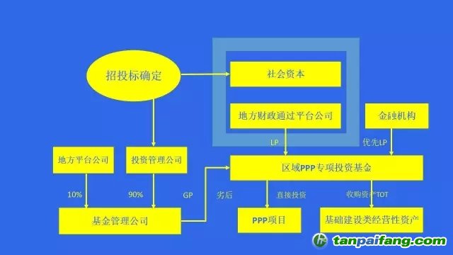 國(guó)務(wù)院文件，PPP基金怎么玩？