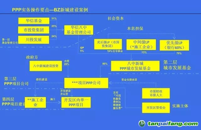 國(guó)務(wù)院文件，PPP基金怎么玩？