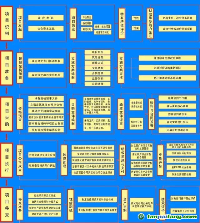 國(guó)務(wù)院文件，PPP基金怎么玩？