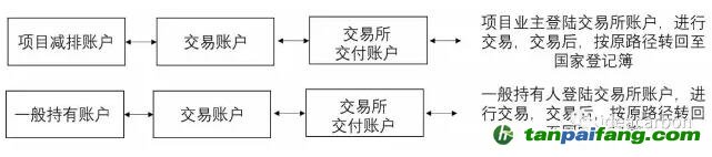一般用戶的賬戶管理和國家核證自愿減排量（CCER）轉(zhuǎn)移及交易、試點(diǎn)地區(qū)上繳、自愿取消、信息查詢等功能由賬戶代表實(shí)現(xiàn)