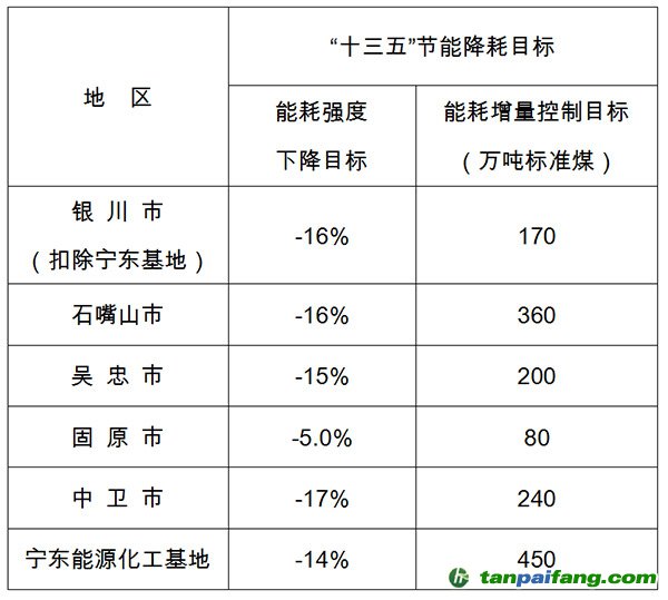 寧夏回族自治區(qū)“十三五”五市、寧東能源化工基地節(jié)能降耗目標