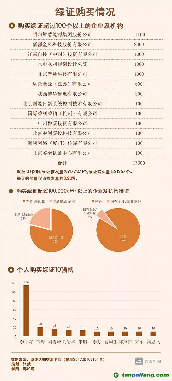 核發(fā)了800萬個只賣出2萬個 綠證在中國該怎么賣？