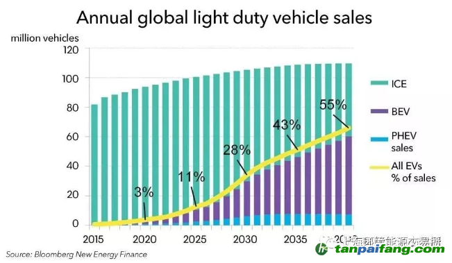 2040年全球電動汽車銷售可達6000萬輛，需要多少電力？