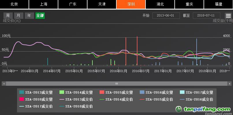 深圳排放權(quán)交易所截至7月24日累計(jì)完成交易額逾10.91億元，二級市場配額成交額突破10億元大關(guān)