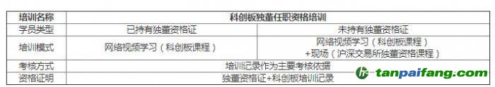 科創(chuàng)板獨董任職資格培訓