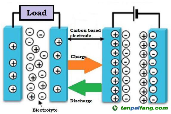 超級電容器能代替電池嗎？