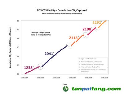 上圖顯示了從2014年10月到2019年10月的累計二氧化碳捕獲量——具體來說，就是每個時間段的平均每日捕獲率，以噸為單位。持續(xù)的改進(jìn)提高了電站的可靠性，使其自2014年首次投入使用以來取得更高的平均捕獲容量率。