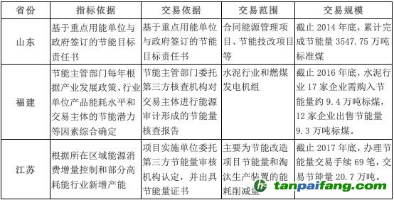 山東、福建和江蘇三個重點地區(qū)的節(jié)能量交易情況