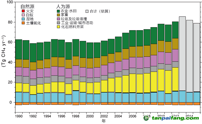 日本公開甲烷排放分布圖，東亞排放量占全球13%