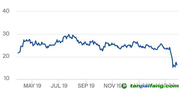 受新冠疫情影響，歐盟碳排放權(quán)配額價格急跌30%，未來如何捕捉中長期低碳投資的價格信號？