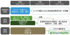面對多重碳市場約束，航空業(yè)如何應(yīng)對？