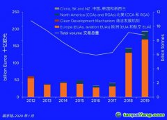 2012-2019年全球碳市場各個細(xì)分市場的交易價值、交易總量