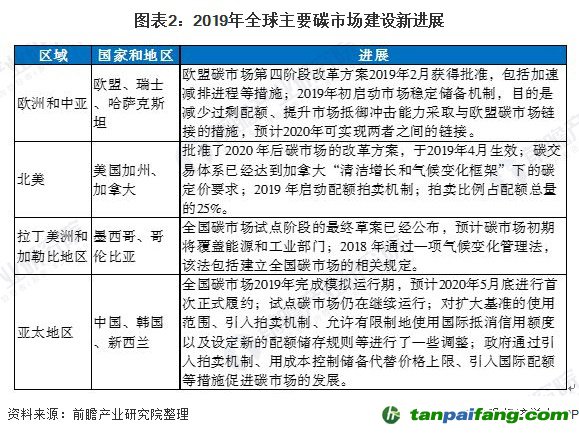 圖表2:2019年全球主要碳市場建設(shè)新進(jìn)展