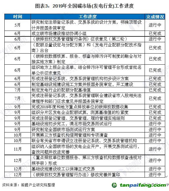 圖表3:2019年全國碳市場(發(fā)電行業(yè))工作進(jìn)度