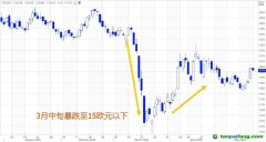 歐洲碳價受疫情沖擊暴跌，但隨經(jīng)濟(jì)復(fù)蘇預(yù)期回漲