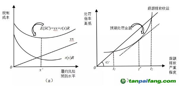 碳排放權(quán)交易最優(yōu)處罰規(guī)則設(shè)計的法律經(jīng)濟分析