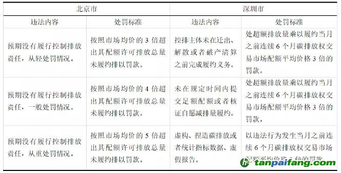 北京市、深圳市碳市場(chǎng)行政處罰自由裁量權(quán)實(shí)施標(biāo)準(zhǔn)比較