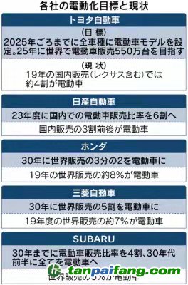 電動汽車，銷量，電動汽車