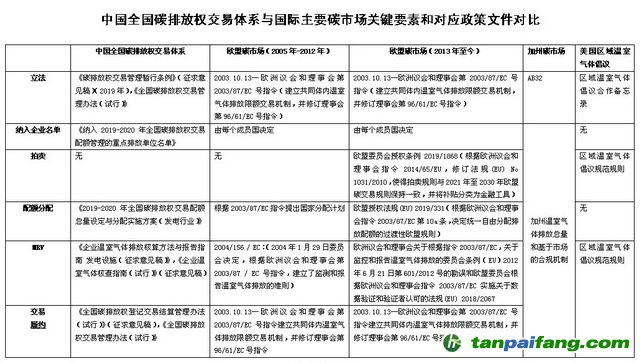 中國全國碳排放權(quán)交易體系與國際主要碳市場關鍵要素和對應政策文件對比 資料來源：美國環(huán)保協(xié)會