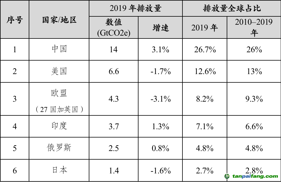 數(shù)據(jù)來源：聯(lián)合國環(huán)境規(guī)劃署，《2020年排放差距報告》，2020.12.
