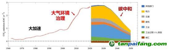 碳排放加速增加、達(dá)峰與碳中和路徑示意圖。我國(guó)生態(tài)環(huán)境治理的重要工作將逐漸從大氣環(huán)境治理過(guò)渡到碳中和(圖源:清華大學(xué)氣候變化與可持續(xù)發(fā)展研究院研究報(bào)告)