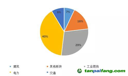 來源：全球大氣研究排放數(shù)據(jù)庫（EDGAR）5.0版、嘉實(shí)基金ESG研究部