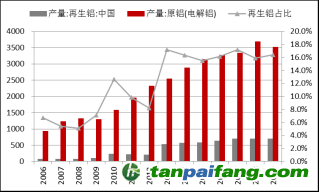 資料來源：Wind，東海期貨研究所整理
