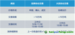 全國碳市場有幾種交易方式？