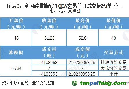 圖表3:全國碳排放配額CEA交易首日成交情況(單位：噸、元、元/噸)