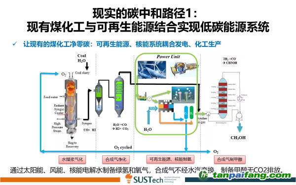 圖5 儲能的另外一條途徑：通過太陽能、風(fēng)能、核能電解水制備綠氫和氧氣，合成氣不經(jīng)水汽變換，制備甲醇無CO2排放。