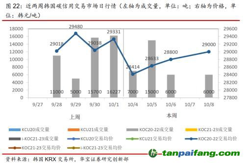 全國碳交易量大幅增加，國際碳市場碳價(jià)回落——碳市場周報(bào)（2021.9.27-2021.10.10）