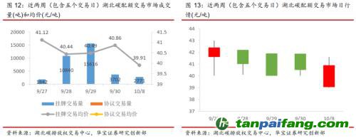 全國碳交易量大幅增加，國際碳市場碳價(jià)回落——碳市場周報(bào)（2021.9.27-2021.10.10）