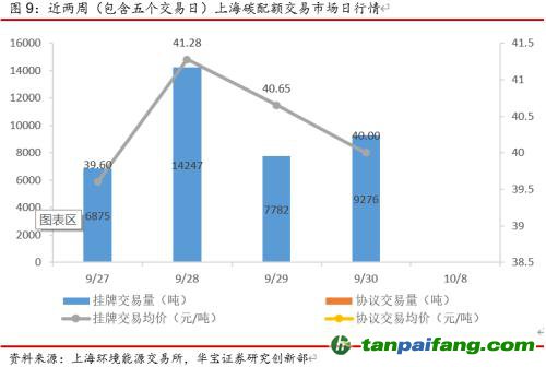全國碳交易量大幅增加，國際碳市場碳價(jià)回落——碳市場周報(bào)（2021.9.27-2021.10.10）