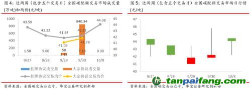 全國碳交易量大幅增加，國際碳市場碳價(jià)回落——碳市場周報(bào)（2021.9.27-2021.10.10）