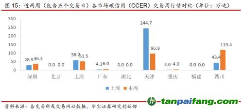 全國碳交易量大幅增加，國際碳市場碳價(jià)回落——碳市場周報(bào)（2021.9.27-2021.10.10）