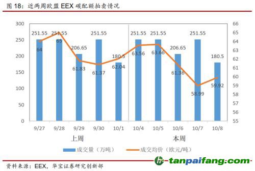 全國碳交易量大幅增加，國際碳市場碳價(jià)回落——碳市場周報(bào)（2021.9.27-2021.10.10）