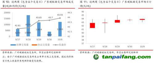 全國碳交易量大幅增加，國際碳市場碳價(jià)回落——碳市場周報(bào)（2021.9.27-2021.10.10）