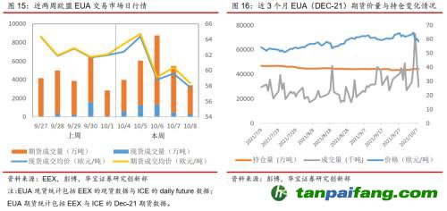 全國碳交易量大幅增加，國際碳市場碳價(jià)回落——碳市場周報(bào)（2021.9.27-2021.10.10）