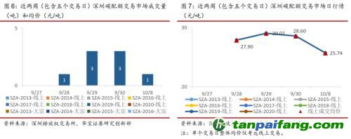 全國碳交易量大幅增加，國際碳市場碳價(jià)回落——碳市場周報(bào)（2021.9.27-2021.10.10）