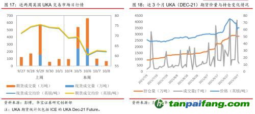全國碳交易量大幅增加，國際碳市場碳價(jià)回落——碳市場周報(bào)（2021.9.27-2021.10.10）