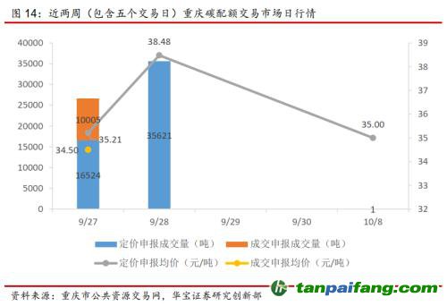 全國碳交易量大幅增加，國際碳市場碳價(jià)回落——碳市場周報(bào)（2021.9.27-2021.10.10）