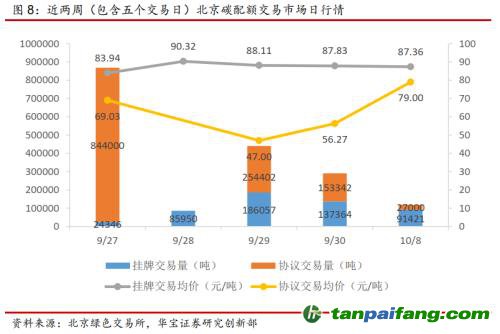 全國碳交易量大幅增加，國際碳市場碳價(jià)回落——碳市場周報(bào)（2021.9.27-2021.10.10）