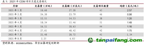 全國碳交易量大幅增加，國際碳市場碳價(jià)回落——碳市場周報(bào)（2021.9.27-2021.10.10）